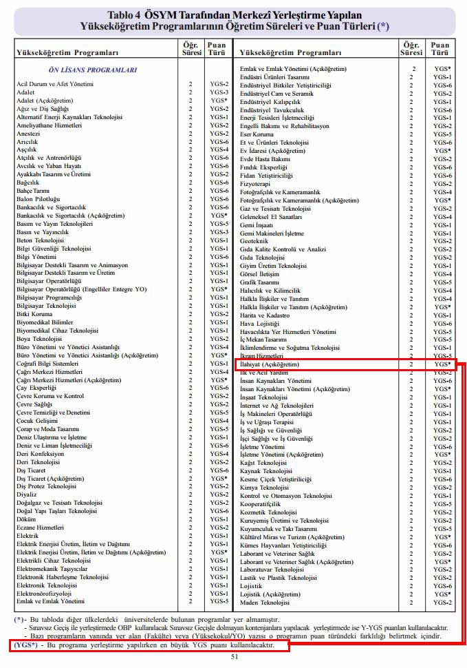 Açıköğretim Fakültesi İlahiyat önlisans