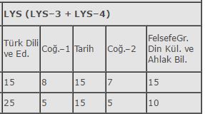 LYS-3 ve LYS-4 soru ağırlıkları