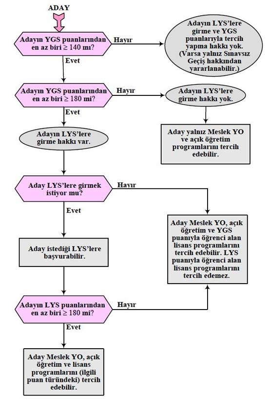 ygs en az kac puan olmalı